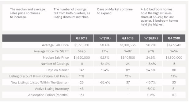 Coconut Grove Single Family Home Market Update - Q1 2019